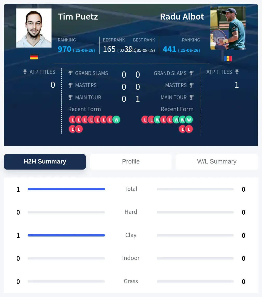 Puetz Albot H2h Summary Stats