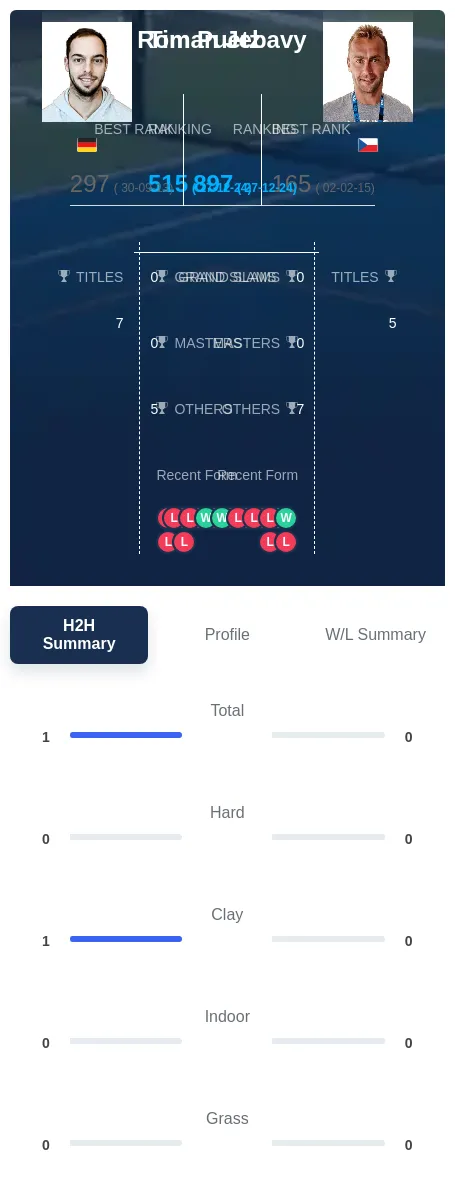Puetz Jebavy H2h Summary Stats