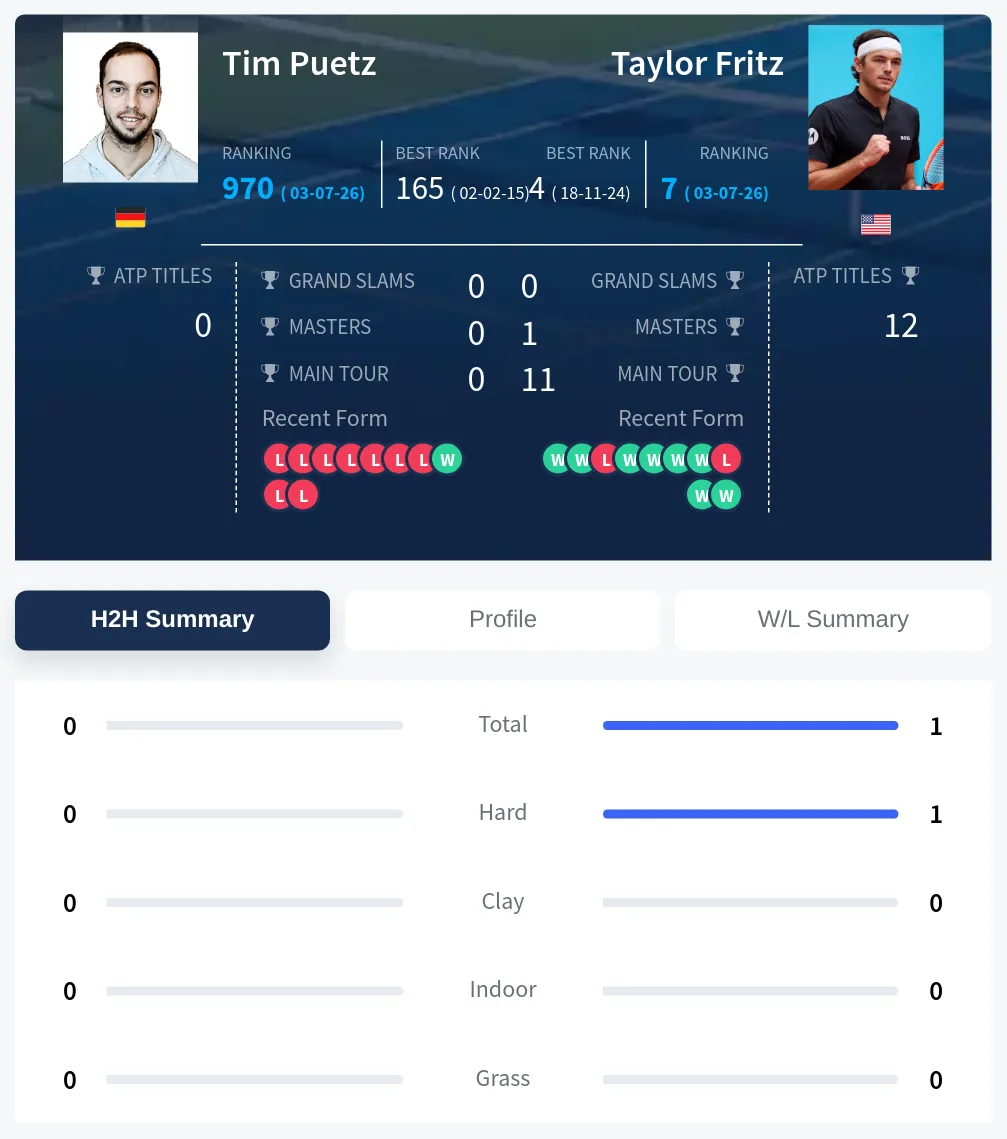 Fritz Puetz H2h Summary Stats
