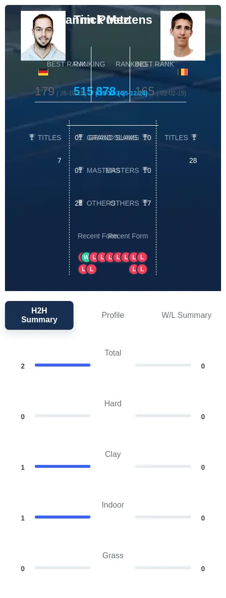 Puetz Mertens H2h Summary Stats