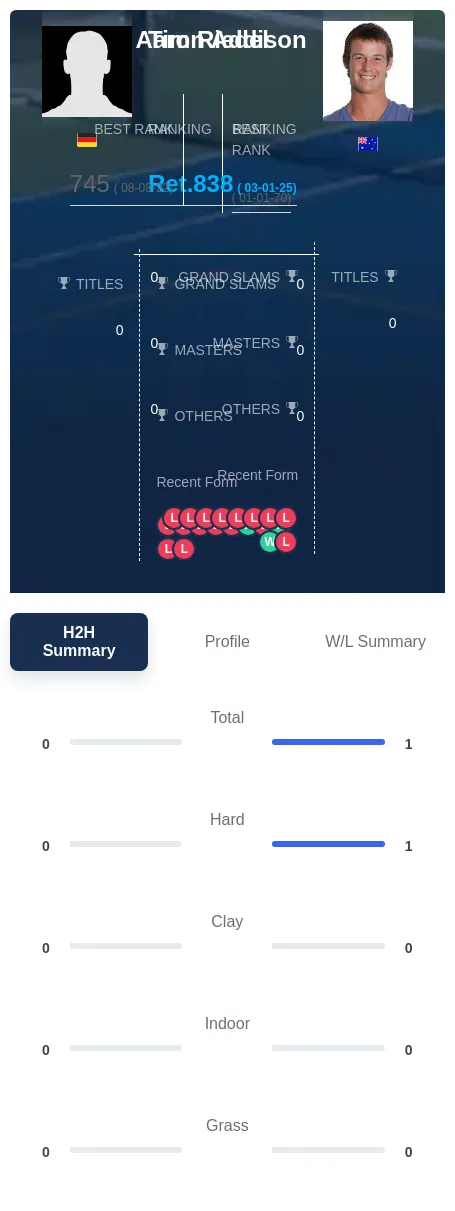 Riedel Addison H2h Summary Stats