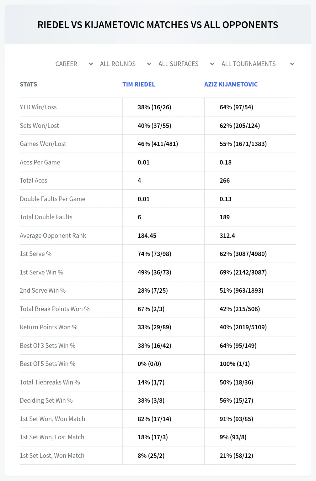 Tim Riedel Aziz Kijametovic Prediction Stats