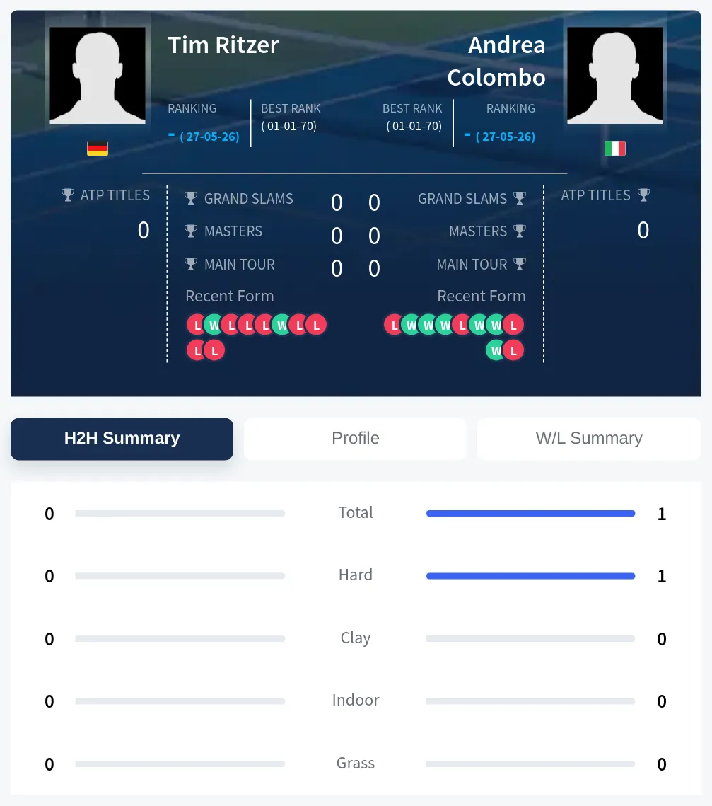Colombo Ritzer H2h Summary Stats
