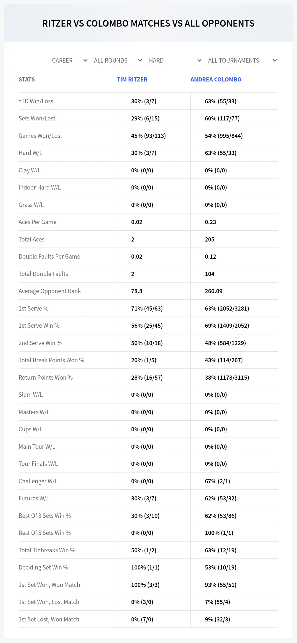 Andrea Colombo Tim Ritzer Prediction Stats