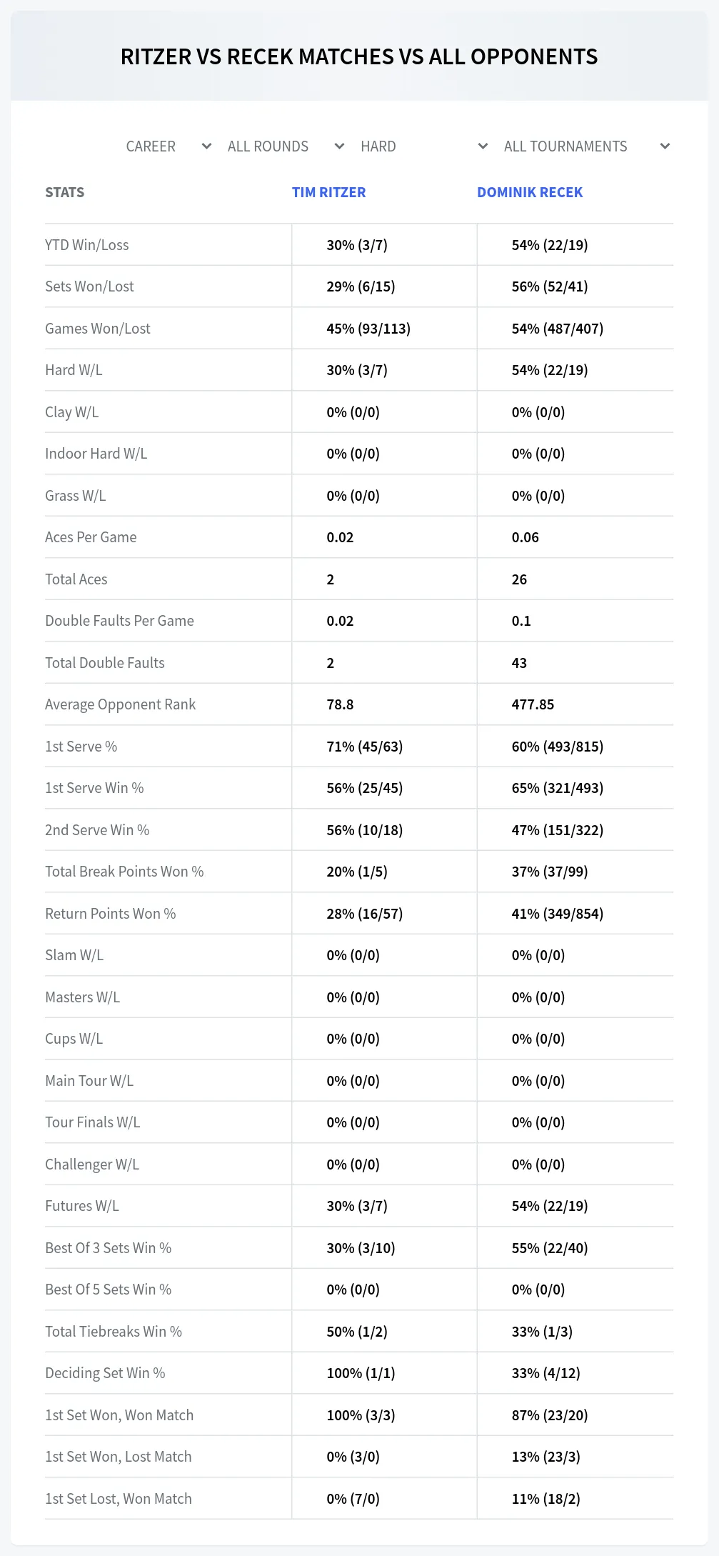 Tim Ritzer Dominik Recek Prediction Stats