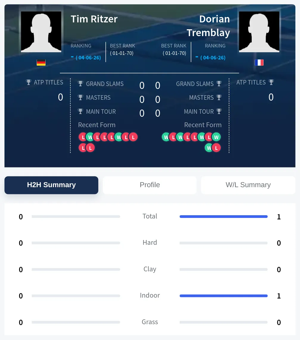 Tremblay Ritzer H2h Summary Stats