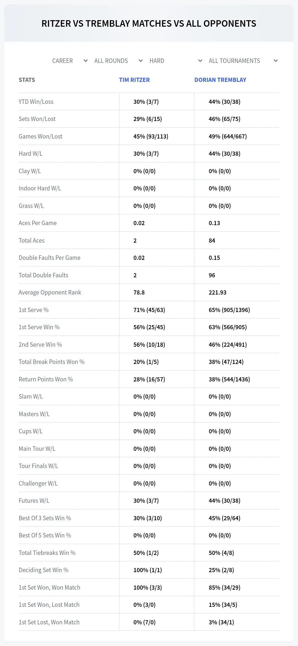 Dorian Tremblay Tim Ritzer Prediction Stats