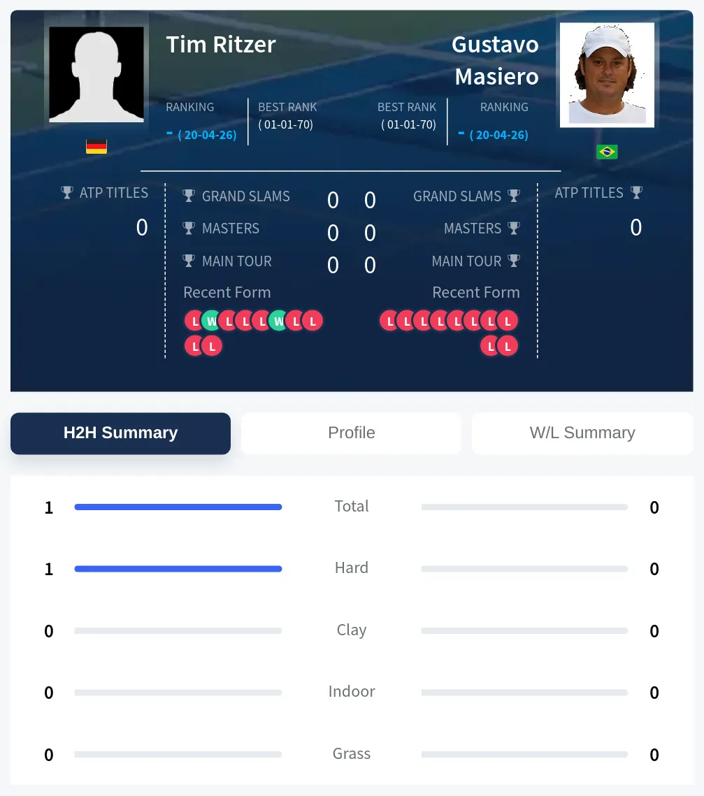 Ritzer Masiero H2h Summary Stats