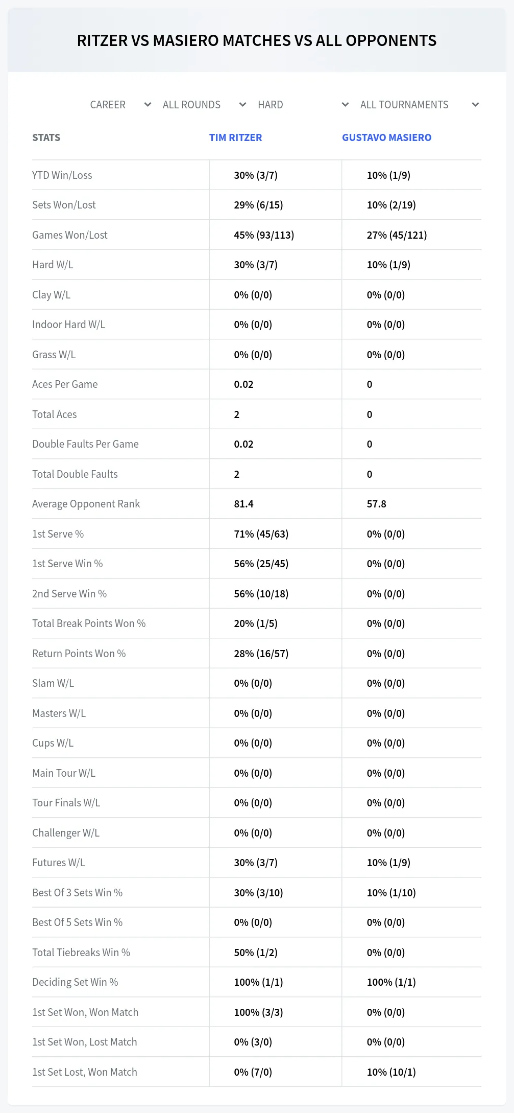 Tim Ritzer Gustavo Masiero Prediction Stats