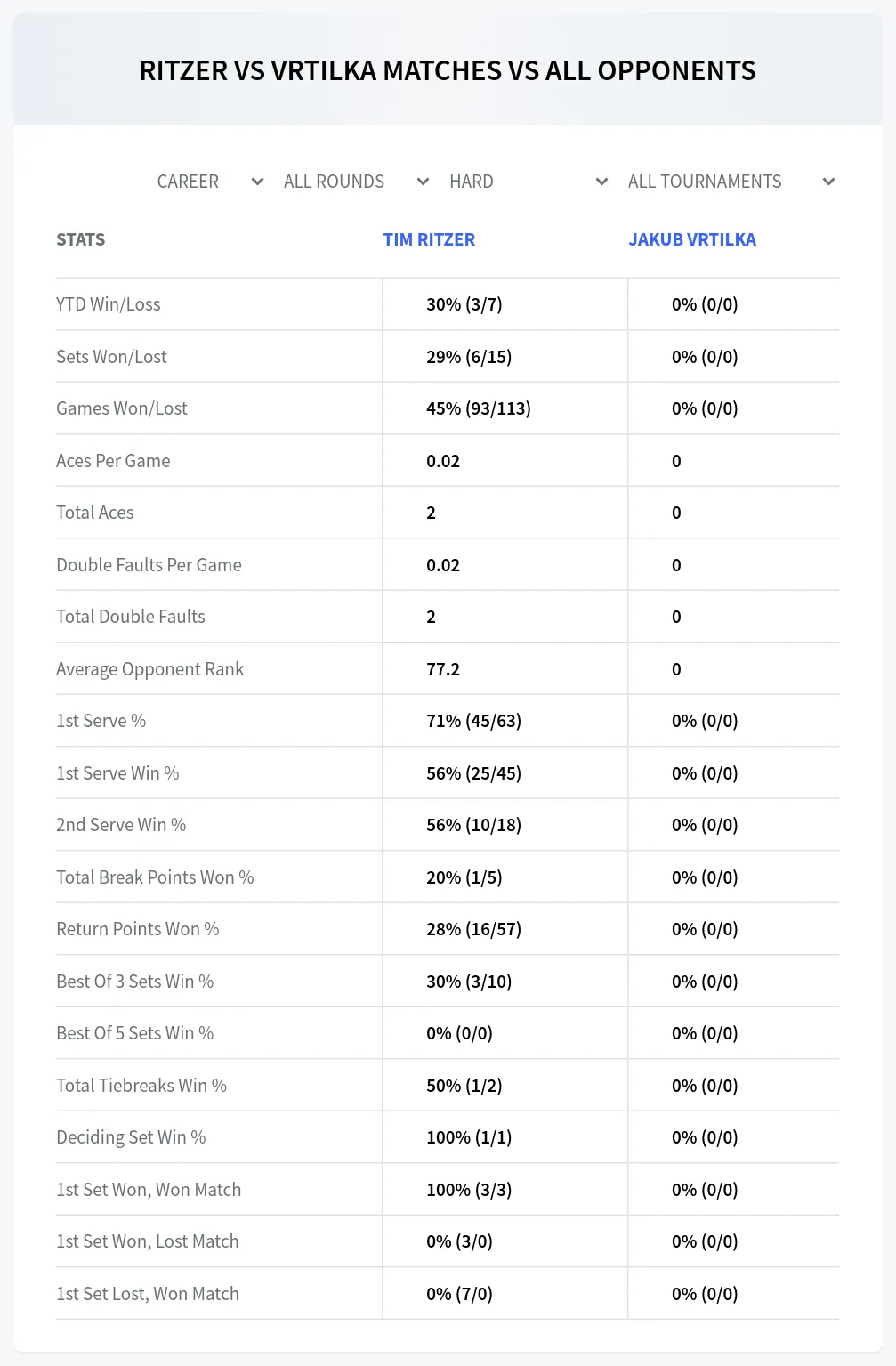 Jakub Vrtilka Tim Ritzer Prediction Stats