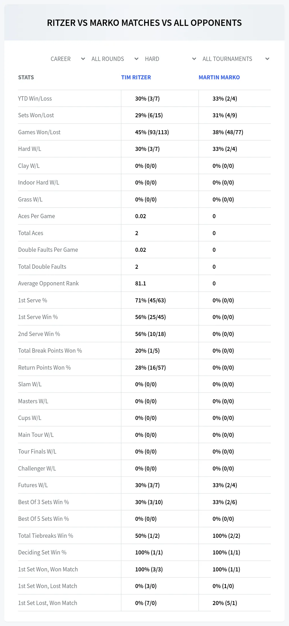 Tim Ritzer Martin Marko Prediction Stats