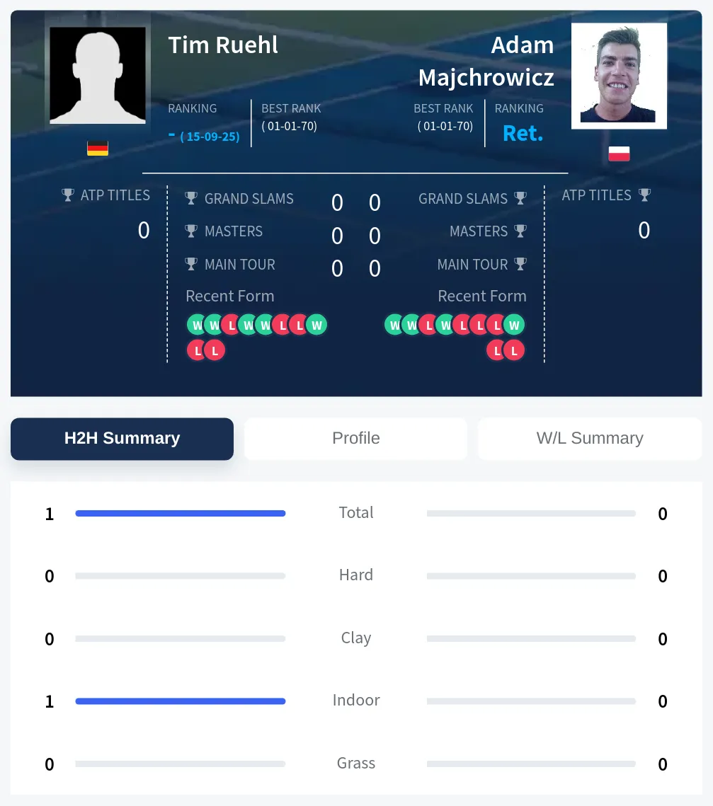 Ruehl Majchrowicz H2h Summary Stats