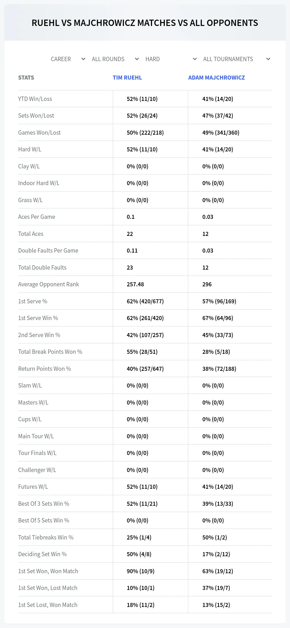 Tim Ruehl Adam Majchrowicz Prediction Stats
