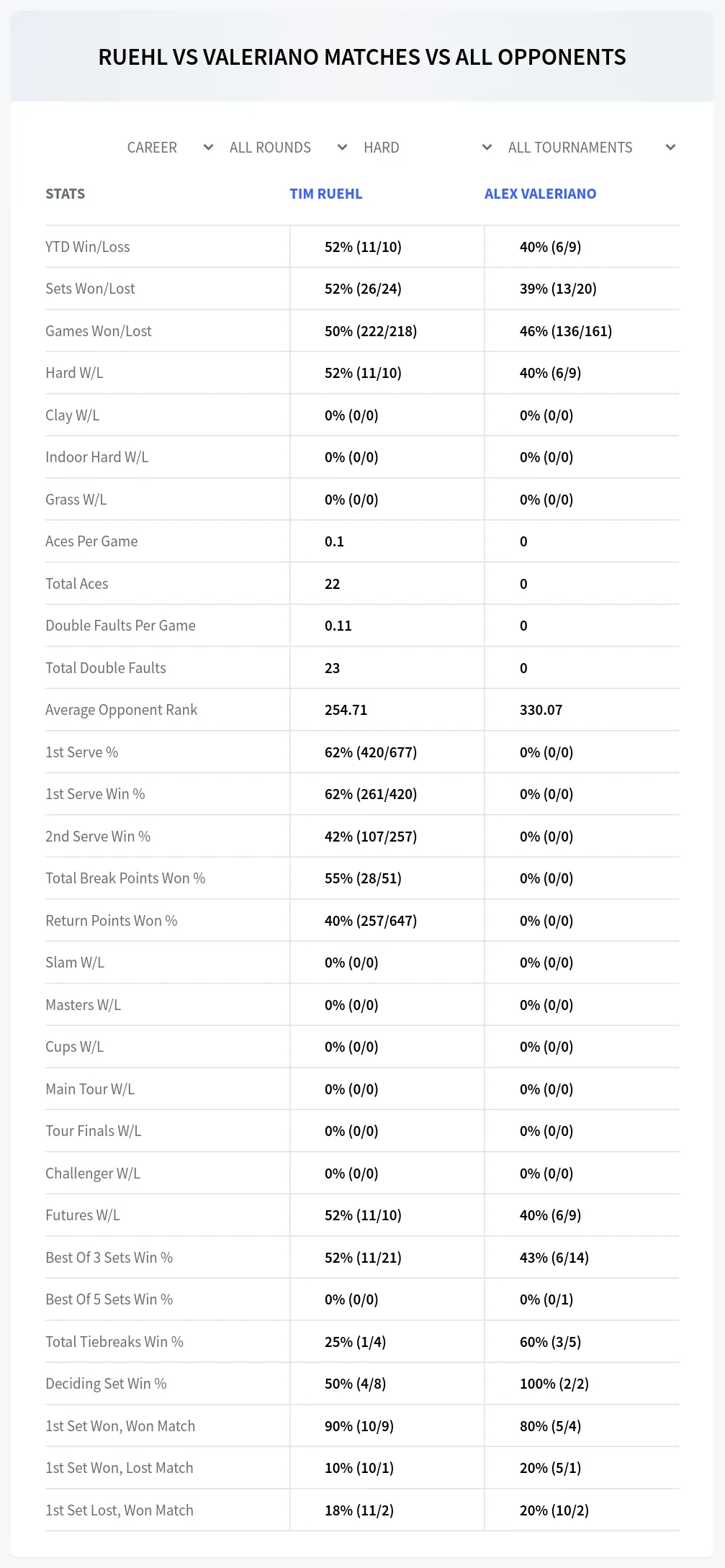 Tim Ruehl Alex Valeriano Prediction Stats