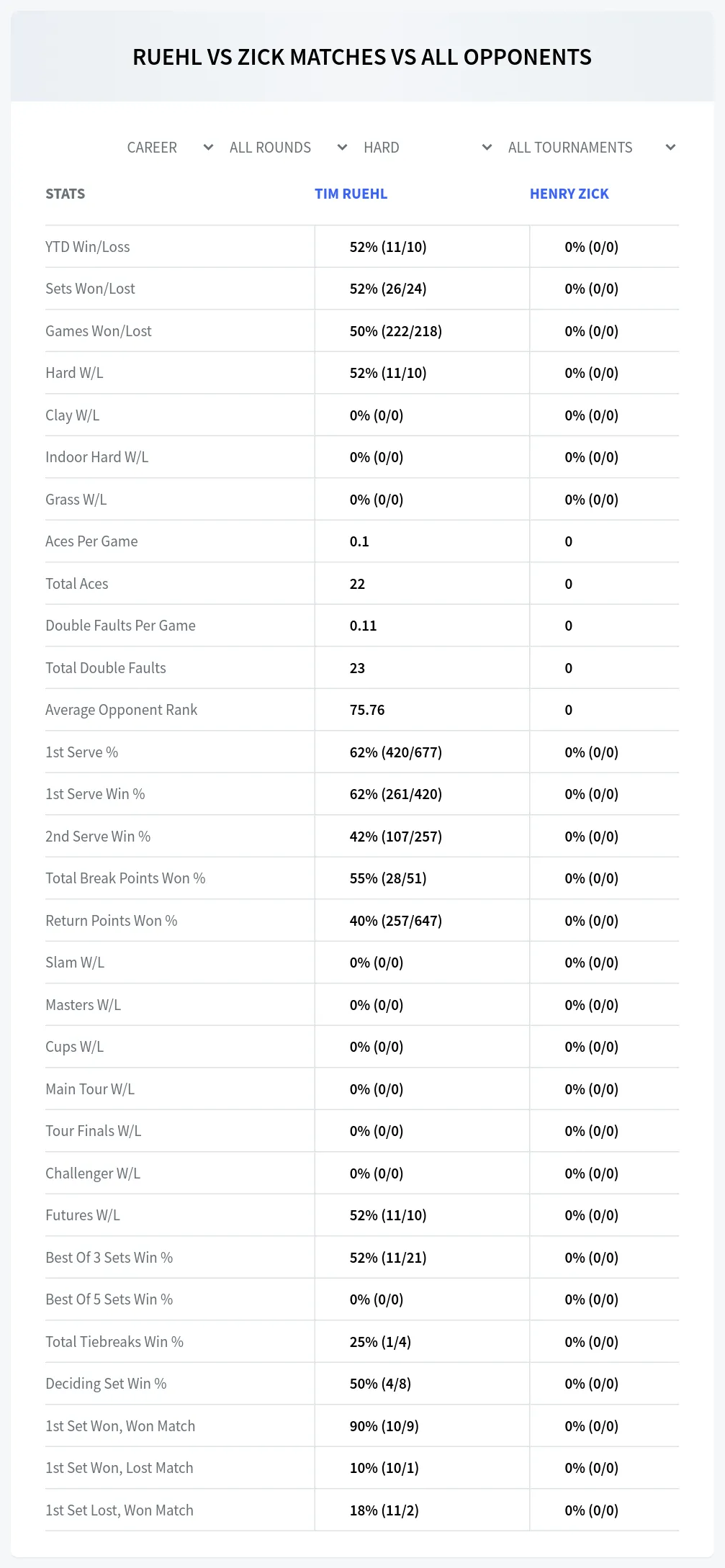 Tim Ruehl Henry Zick Prediction Stats