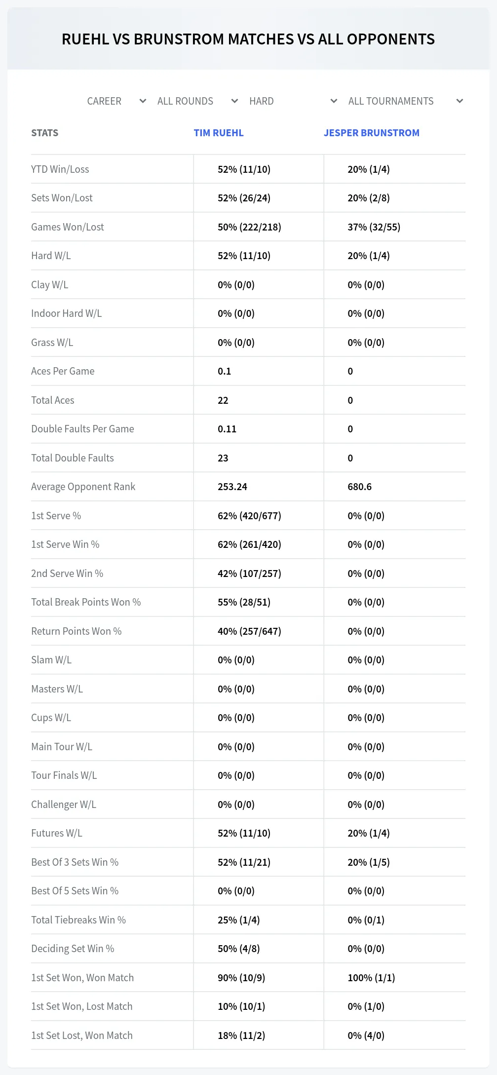 Tim Ruehl Jesper Brunstrom Prediction Stats