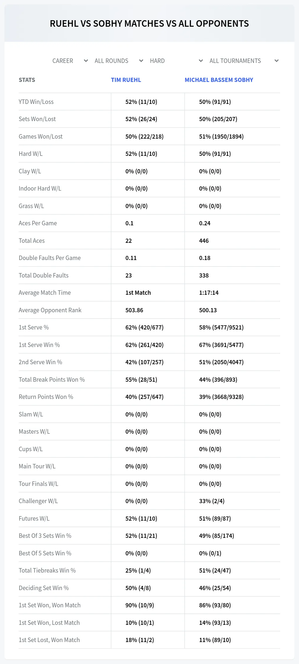 Tim Ruehl Michael Bassem Sobhy Prediction Stats