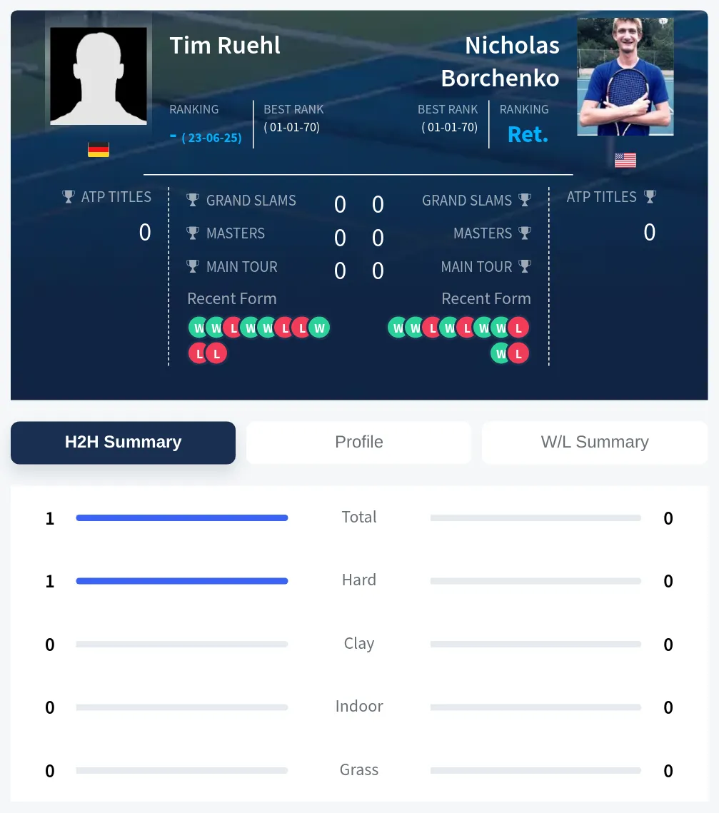 Ruehl Borchenko H2h Summary Stats