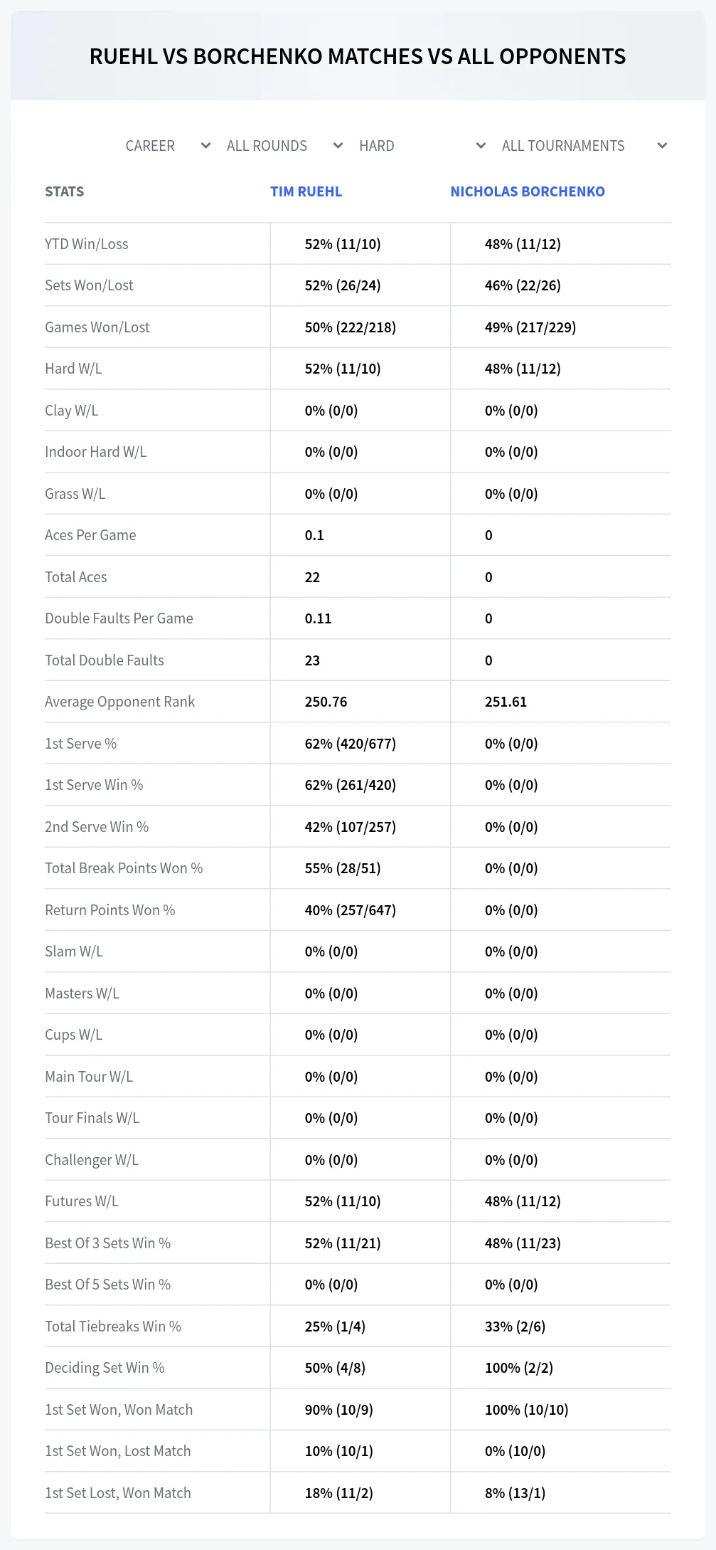 Tim Ruehl Nicholas Borchenko Prediction Stats