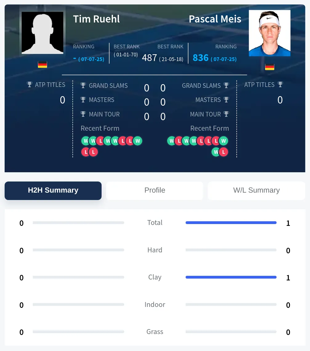 Ruehl Meis H2h Summary Stats