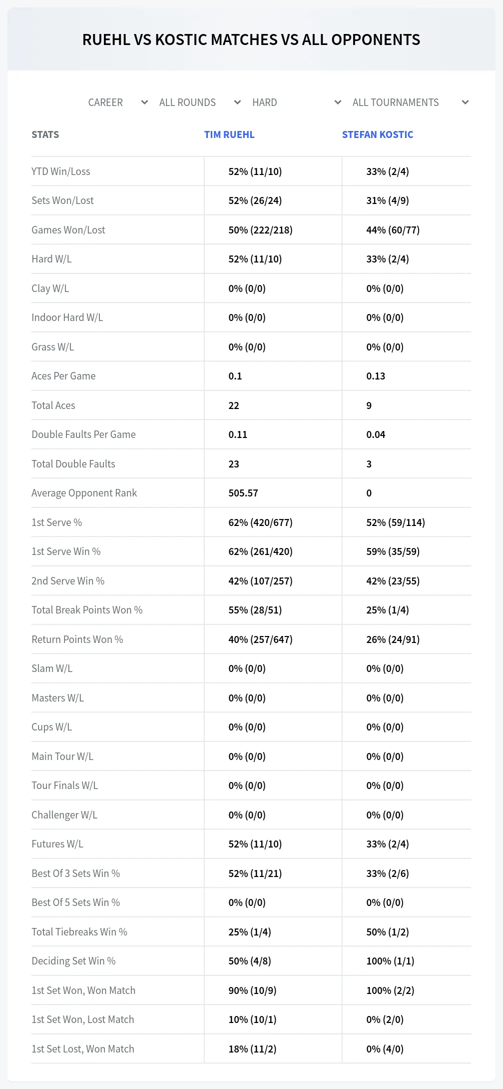 Tim Ruehl Stefan Kostic Prediction Stats
