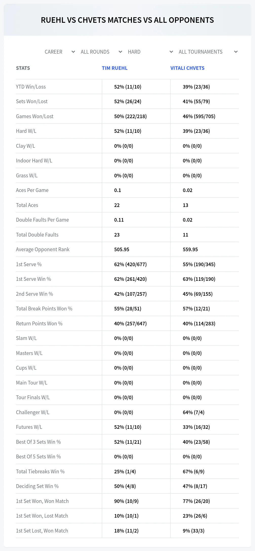 Tim Ruehl Vitali Chvets Prediction Stats