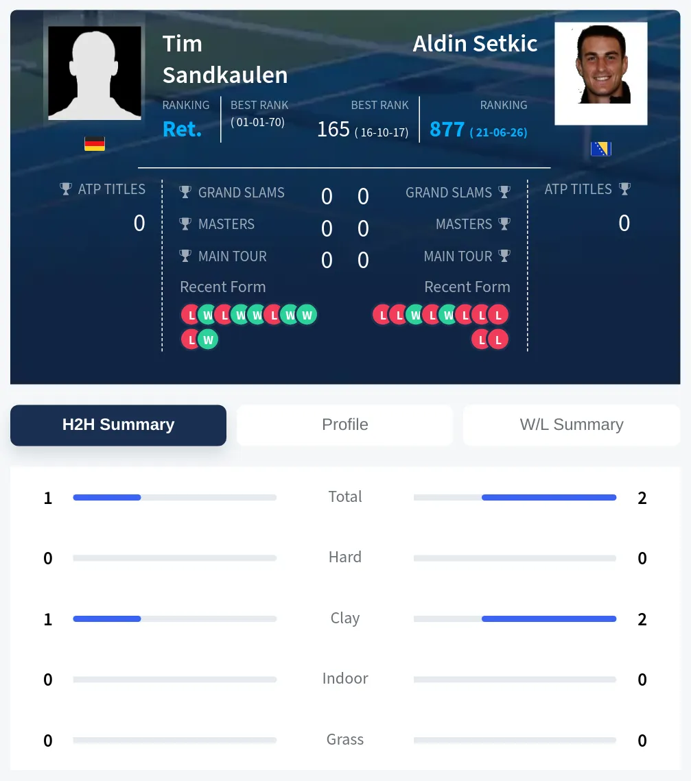Sandkaulen Setkic H2h Summary Stats