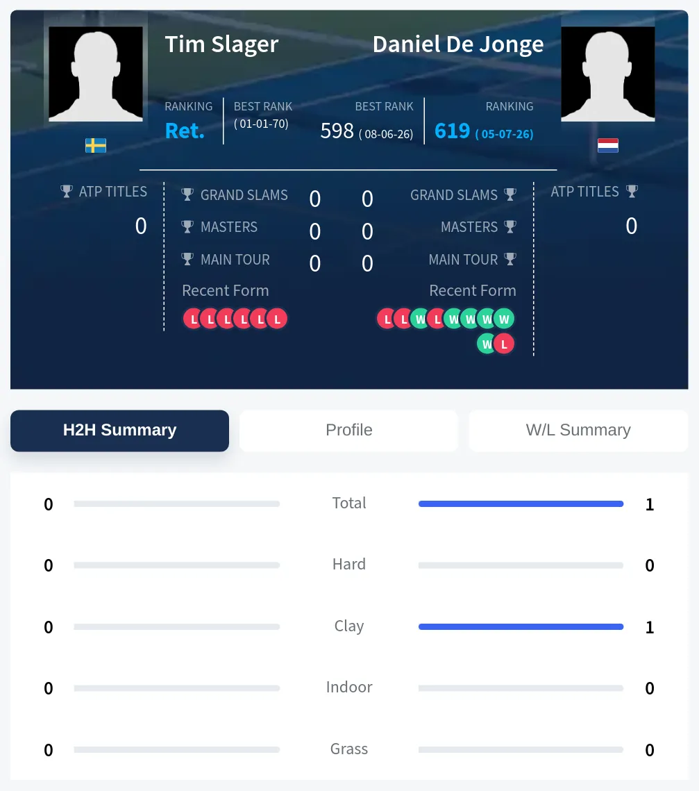 Slager Jonge H2h Summary Stats