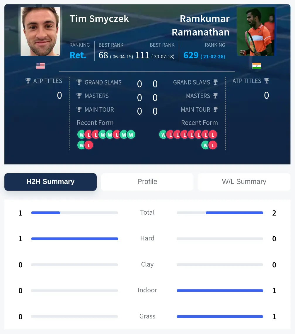 Smyczek Ramanathan H2h Summary Stats