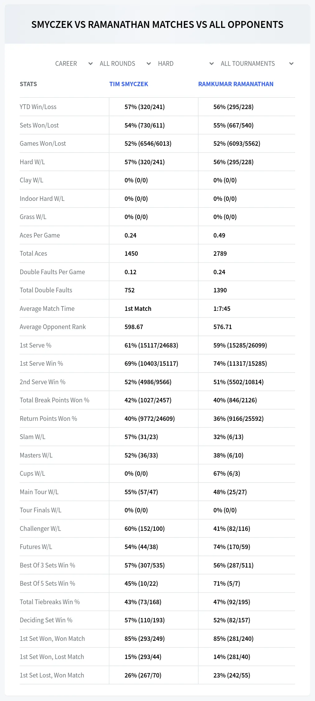 Tim Smyczek Ramkumar Ramanathan Prediction Stats