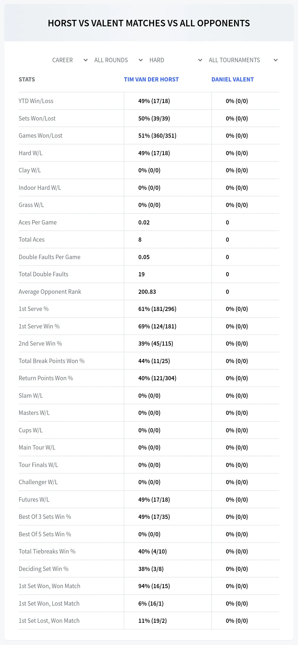 Daniel Valent Tim Van Der Horst Prediction Stats