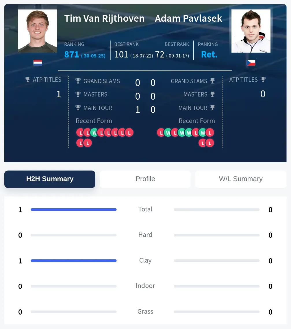 Rijthoven Pavlasek H2h Summary Stats
