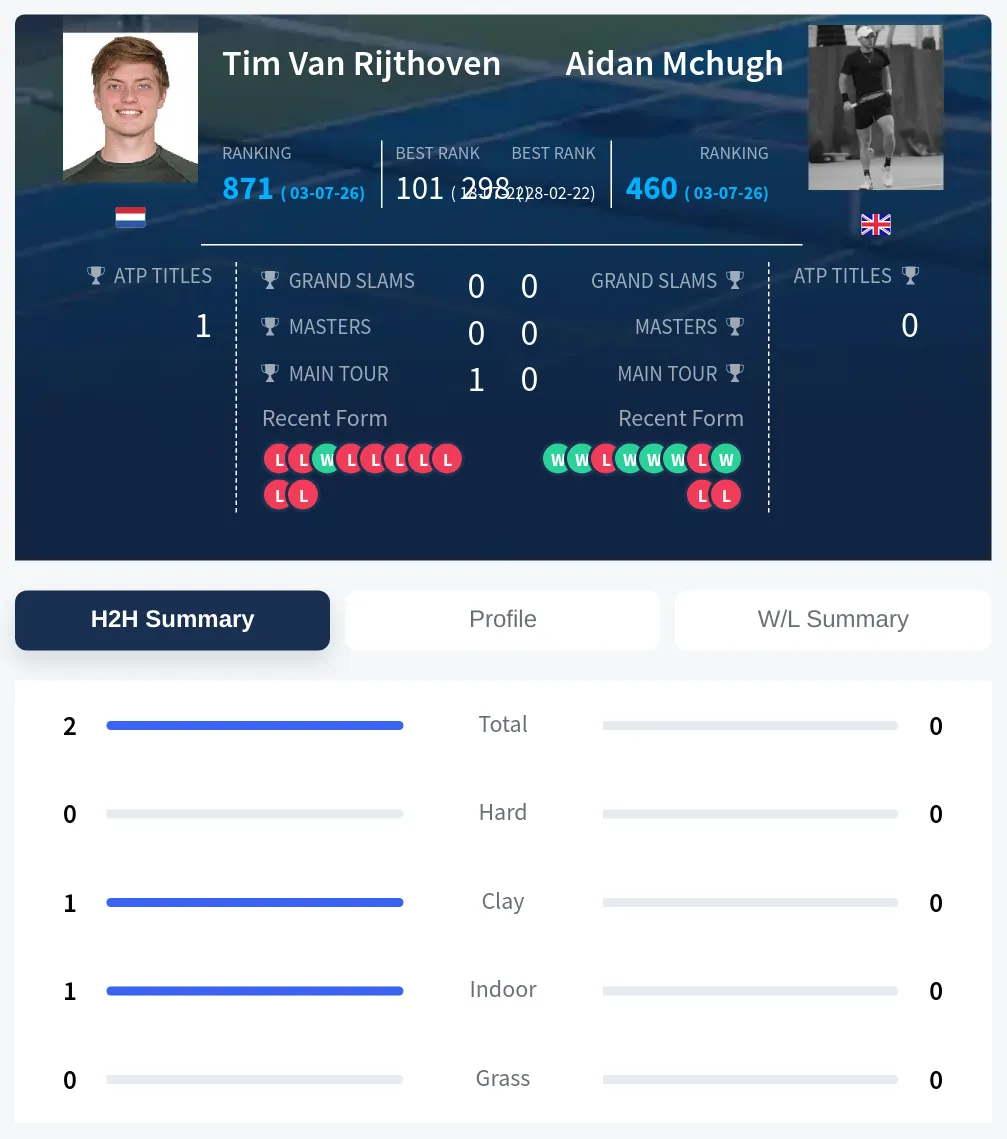 Rijthoven Mchugh H2h Summary Stats
