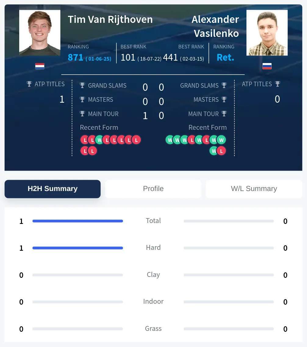 Rijthoven Vasilenko H2h Summary Stats