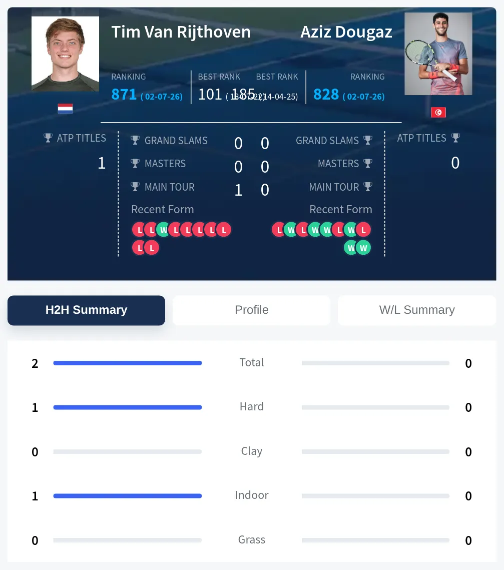 Rijthoven Dougaz H2h Summary Stats