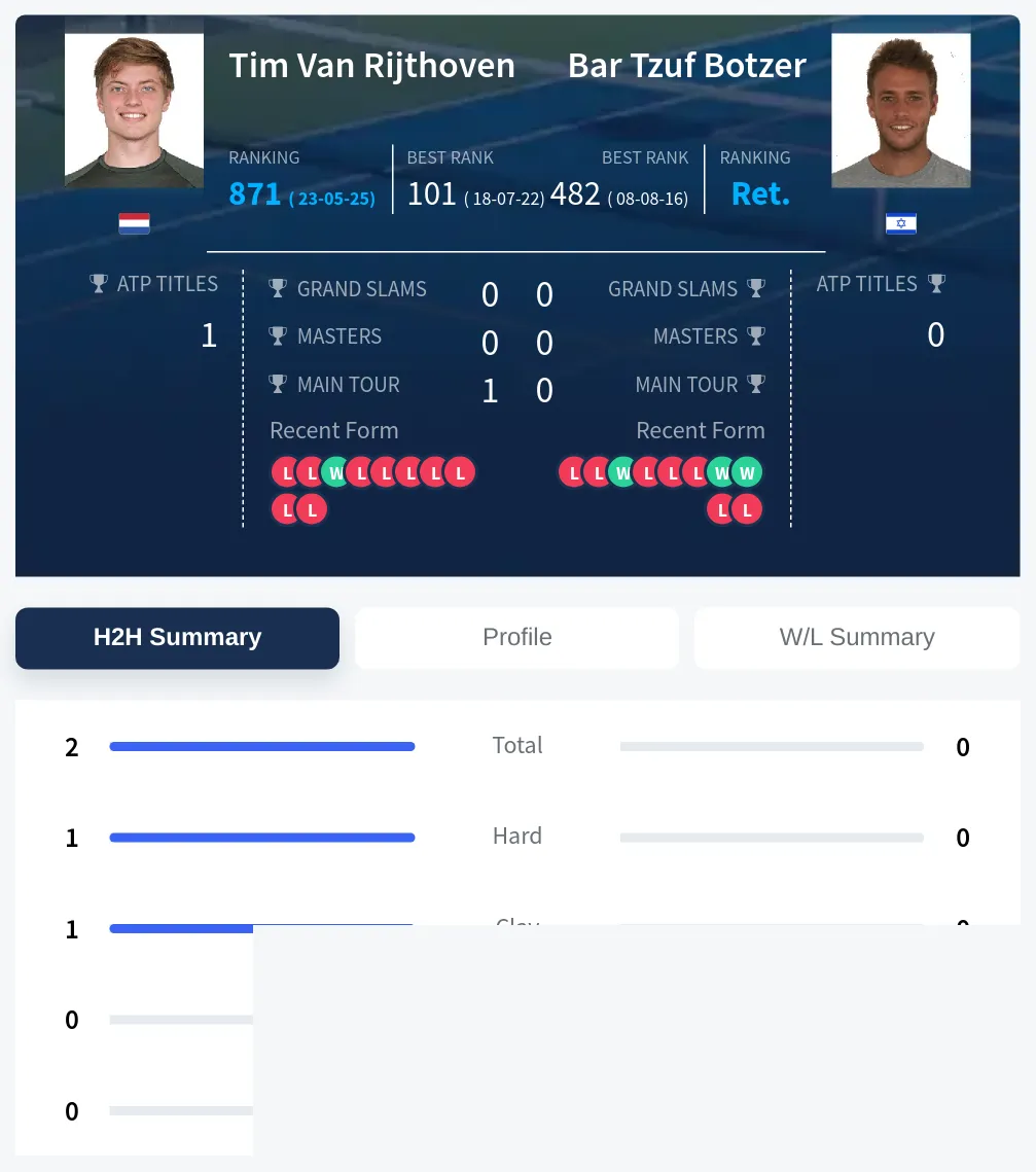 Rijthoven Botzer H2h Summary Stats