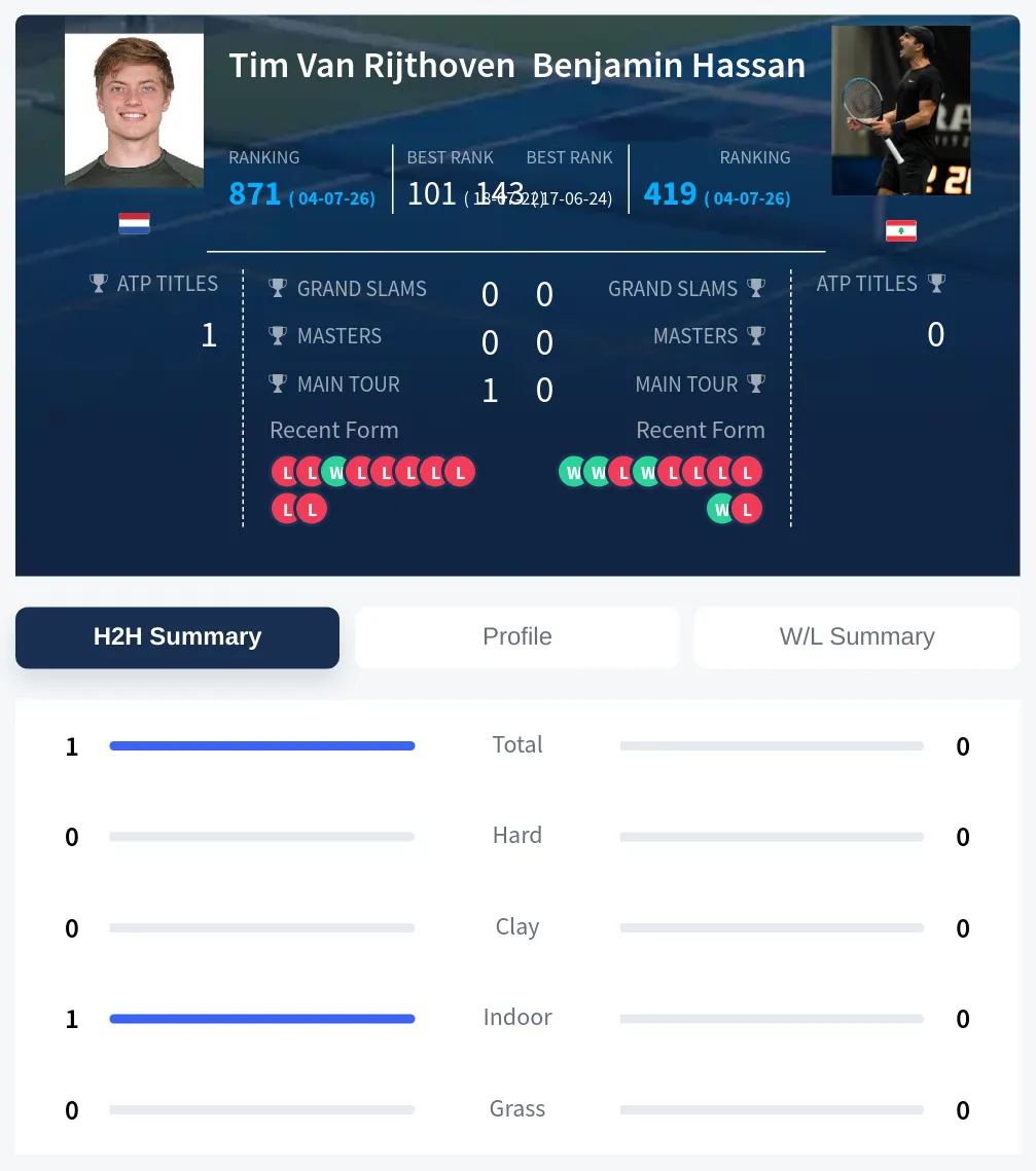 Rijthoven Hassan H2h Summary Stats