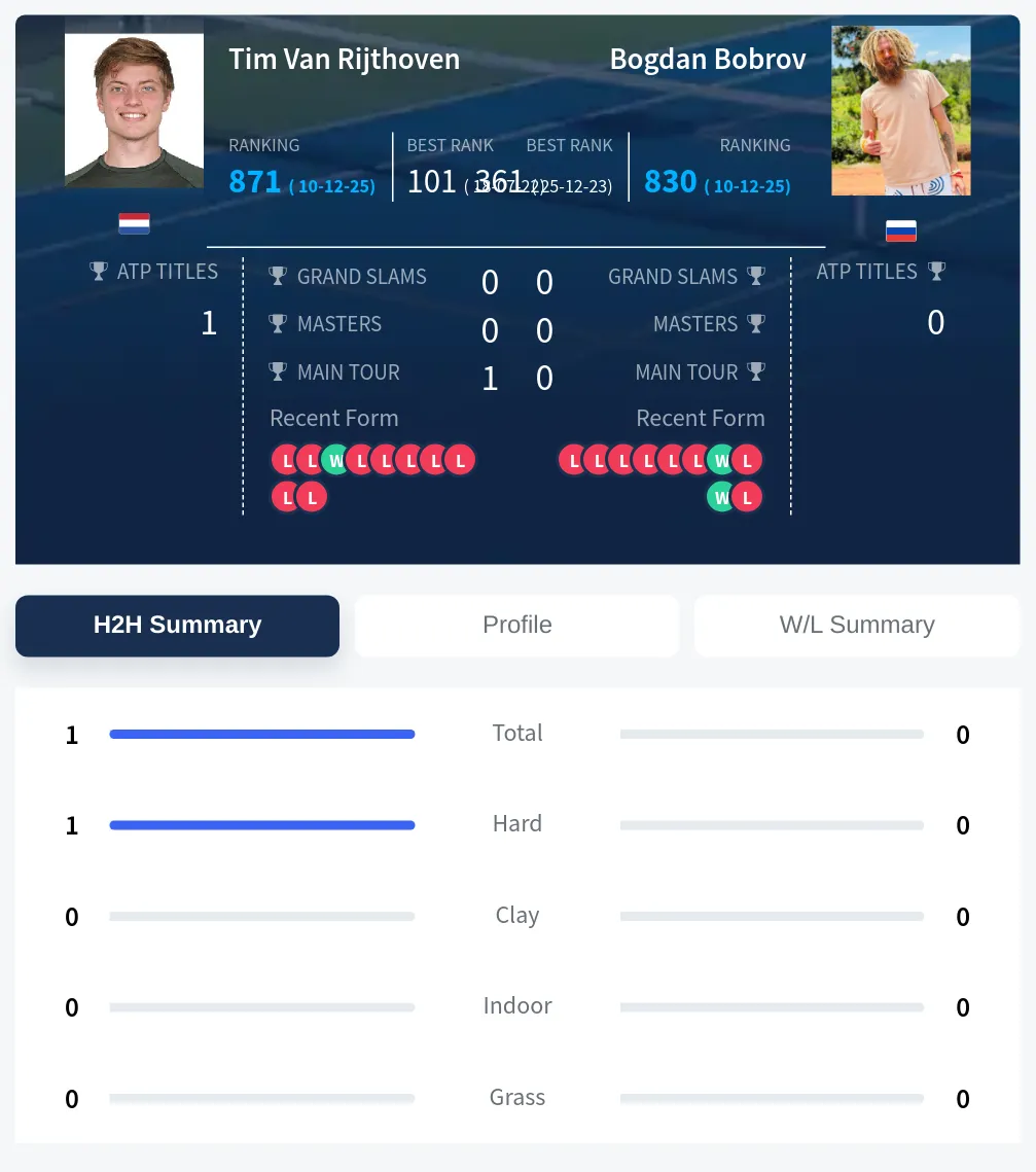 Rijthoven Bobrov H2h Summary Stats