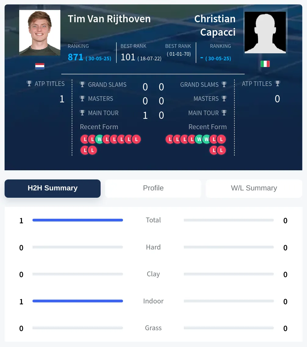 Rijthoven Capacci H2h Summary Stats