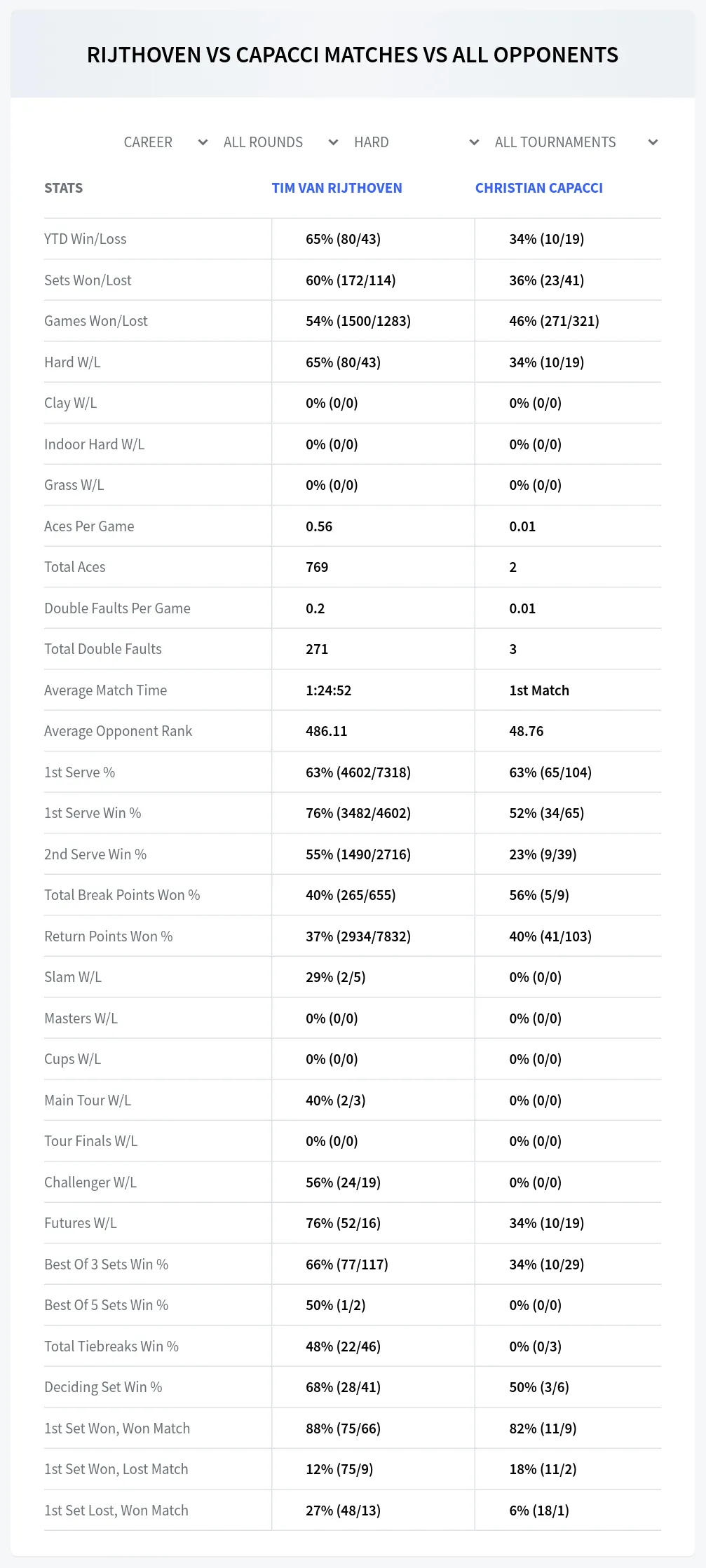 Tim Van Rijthoven Christian Capacci Prediction Stats