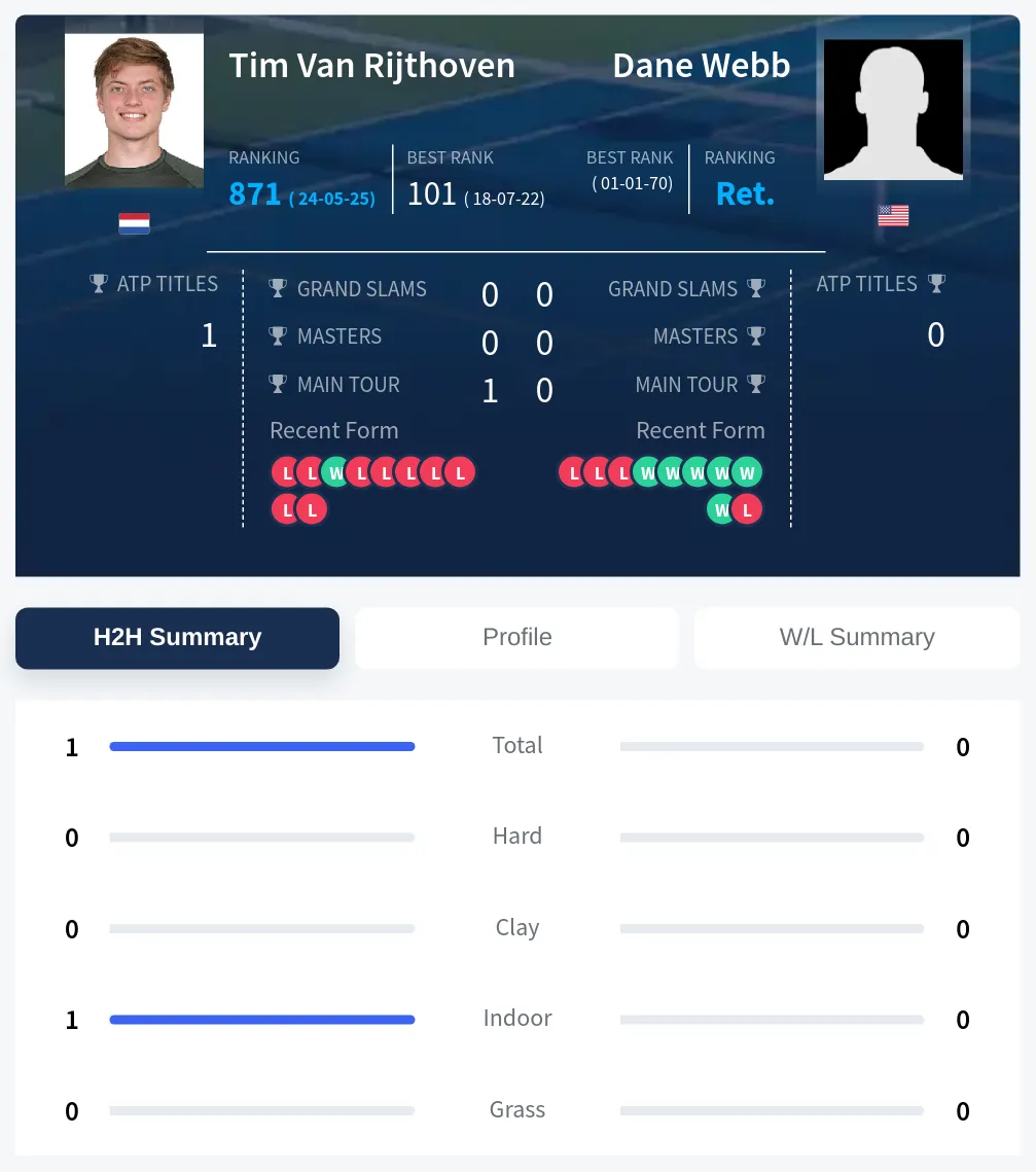 Rijthoven Webb H2h Summary Stats