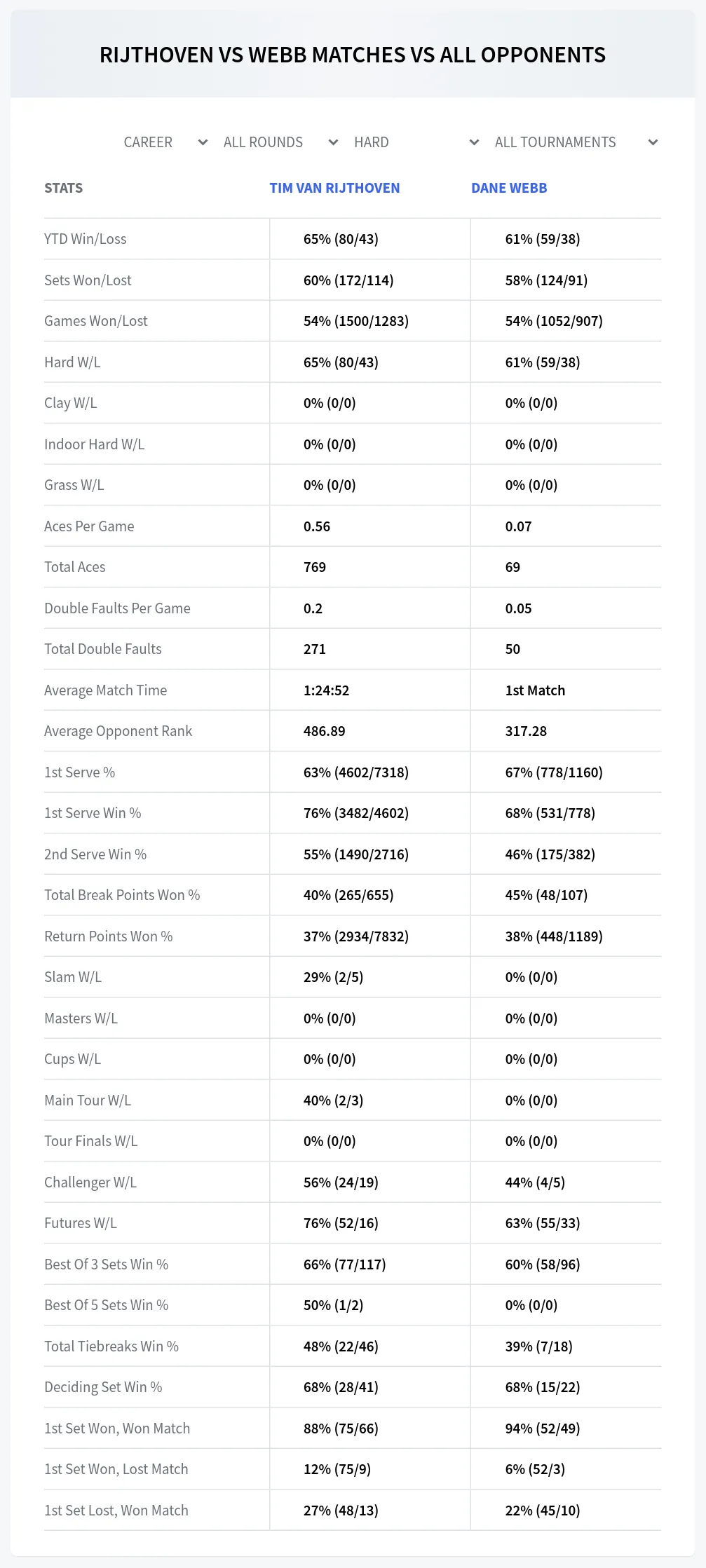 Tim Van Rijthoven Dane Webb Prediction Stats
