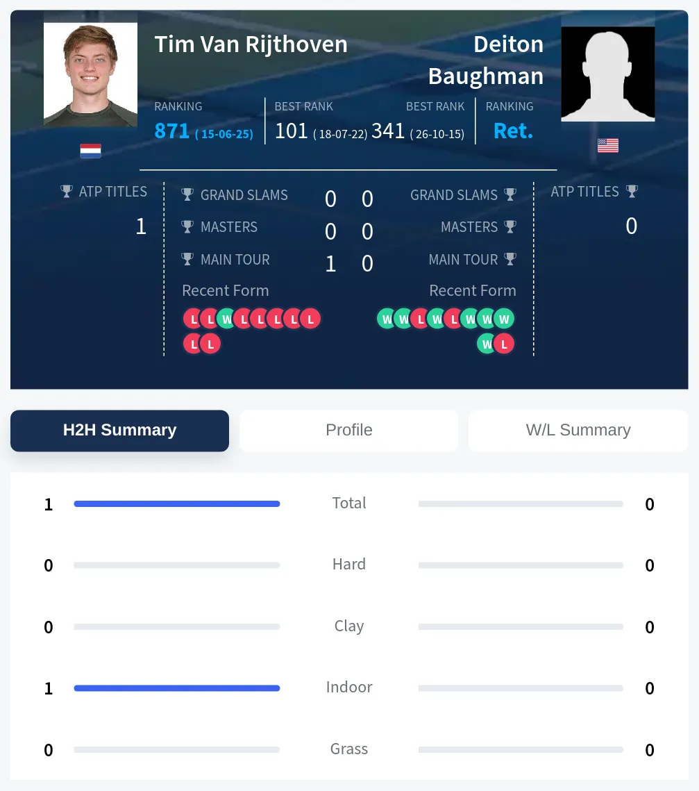 Rijthoven Baughman H2h Summary Stats