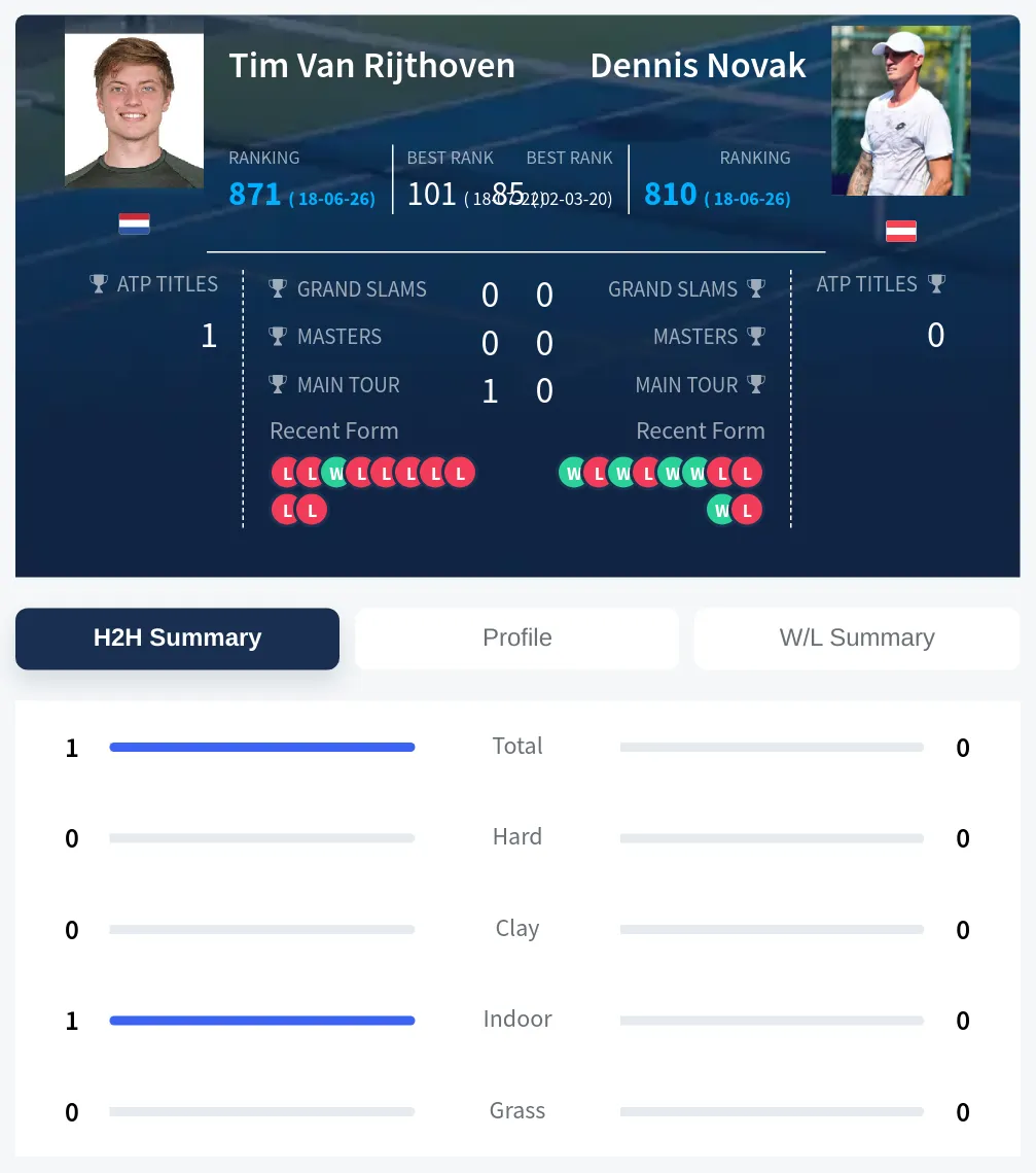 Rijthoven Novak H2h Summary Stats