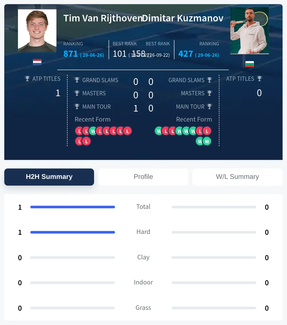 Rijthoven Kuzmanov H2h Summary Stats