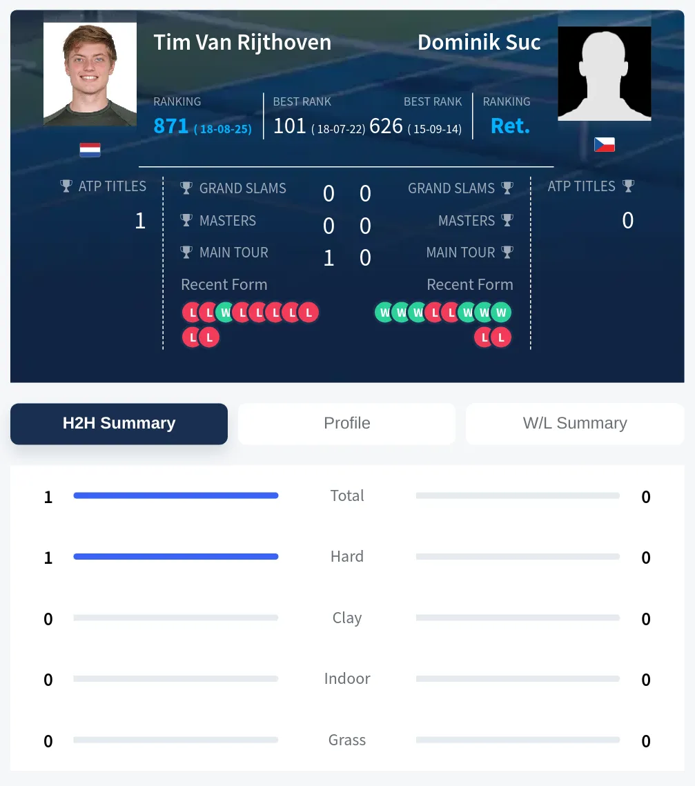 Rijthoven Suc H2h Summary Stats