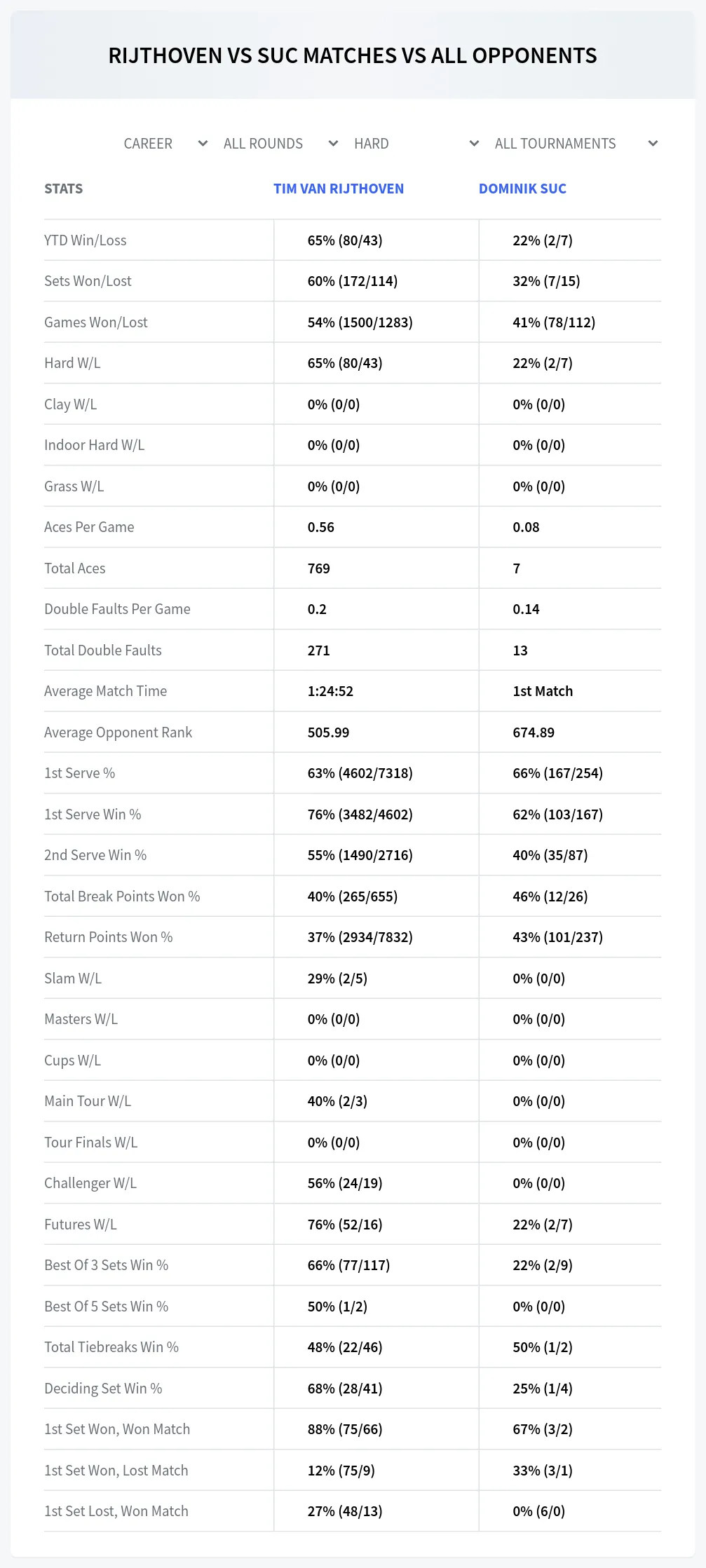 Tim Van Rijthoven Dominik Suc Prediction Stats