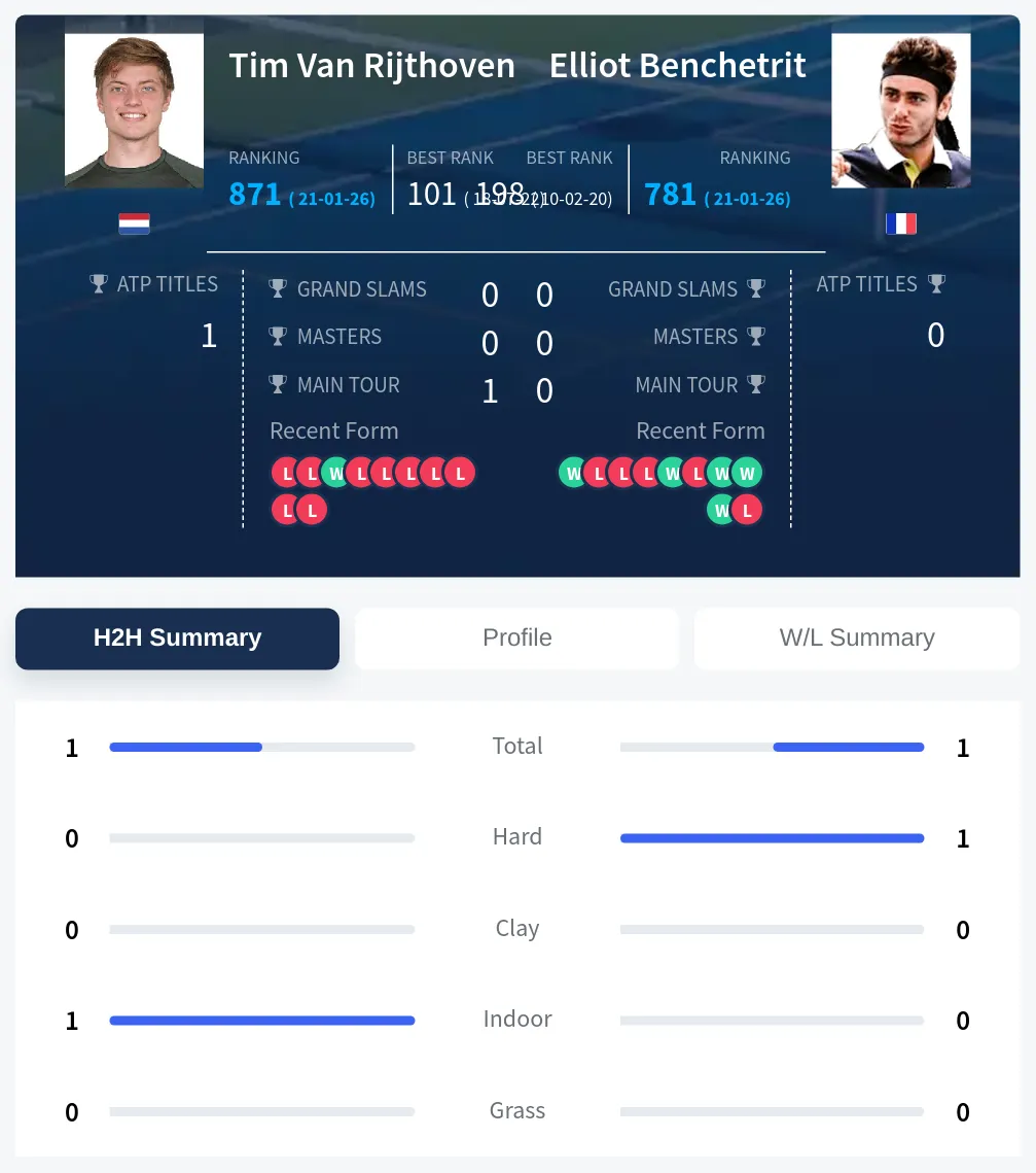 Rijthoven Benchetrit H2h Summary Stats