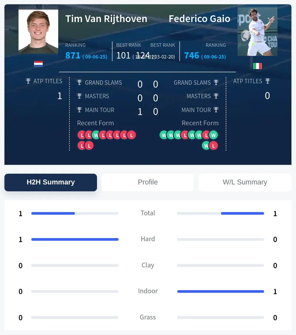 Rijthoven Gaio H2h Summary Stats