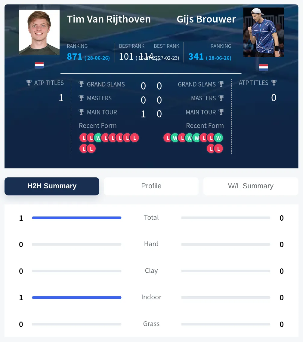 Rijthoven Brouwer H2h Summary Stats